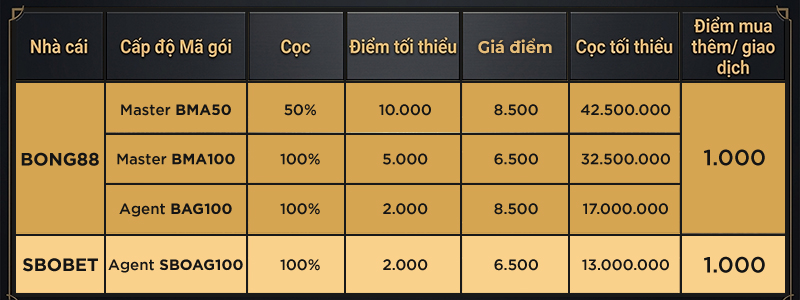 Bảng giá Bong88 SBOBET